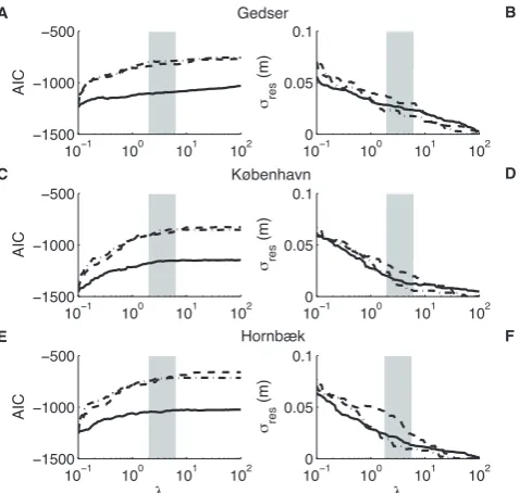 Fig. 6.-smoothing (piecewise linear) splines. λ is obtained σres start to signiﬁcantly decrease and increase, re- A I Ccriterion (left panels) and the resid-ual standard deviationsr eswith respect to the corresponding lin- λwhere AIC andWe propose that a r