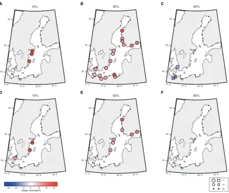 Fig. 9.Fig. 9. Spatial distribution of potentially signiﬁcant accelerations (red) and decelarations (blue) of different local RSL quantiles obtainedfrom the running 10-yr linear trend estimates for the time period 1951-1999 (30 tide gauges)