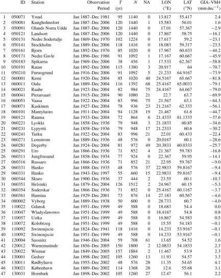 Table 1. Basic properties of the tide gauge records used in this study. The station ID refers to the coastline (ﬁrst three digits) and stationdata points, respectively, LON and LAT denote the station coordinates