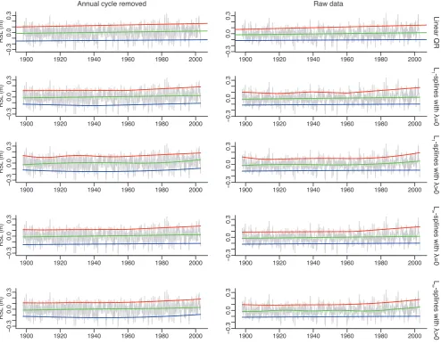 Fig. 2. using an automatic parameter selection for L1 -splines (linear) withcobs99 λ = package in and λ >0 R ,∞-splines (quadratic) with λ =0 0 and and λ > λ >0 0) )obtained with (left) and without (right) removing the annual cycle from the original record