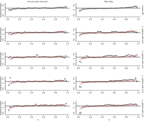 Fig. 3.β¯ β¯ Average slopes L of the estimated quantile functions for the København tide gauge, obtained using linear and spline QR (fromαFig