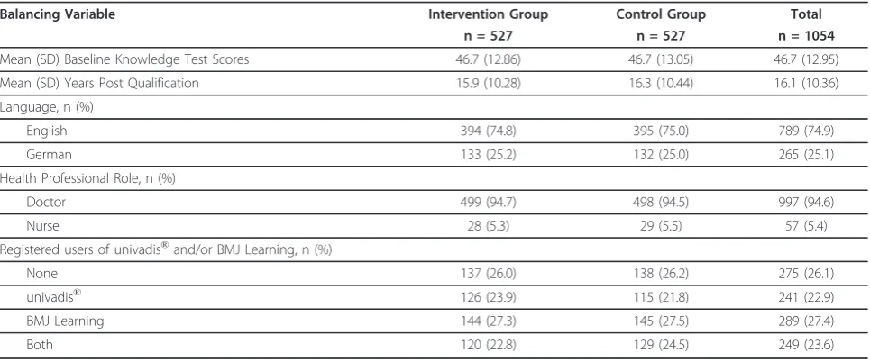 Table 2 Primary analysis of knowledge test scores