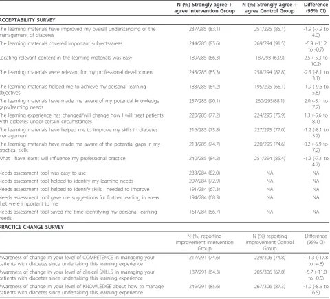Table 3 Doctors responses to key questions on the Acceptability and Practice Change surveys by study group