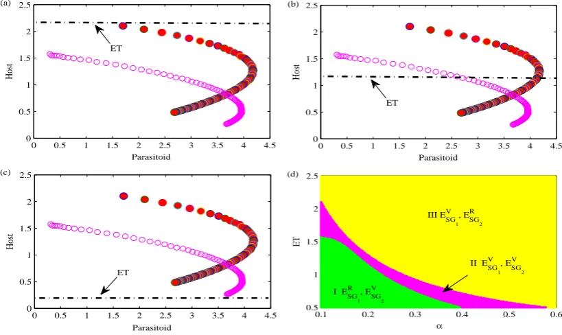 Fig. 3. Coexistence of different equilibria of system (5).