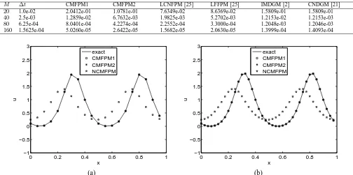 TABLE II: The L1, L2 and L∞ errors and convergence orders in space for the CMFPM1.