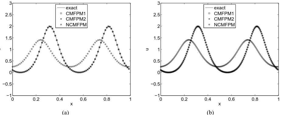 Fig. 3: Numerical approximations of the cnoidal-wave problem using the CMFPM1, CMFPM2, and NCMFPM; comparisonswith the exact solution at time t = 20 with ∆t = 0.001.(a) 80 uniform elements,(b) 160 uniform elements.