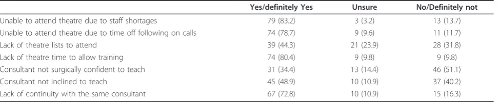 Table 4 Trainees’ opinions of potential barriers to gynaecological surgical training