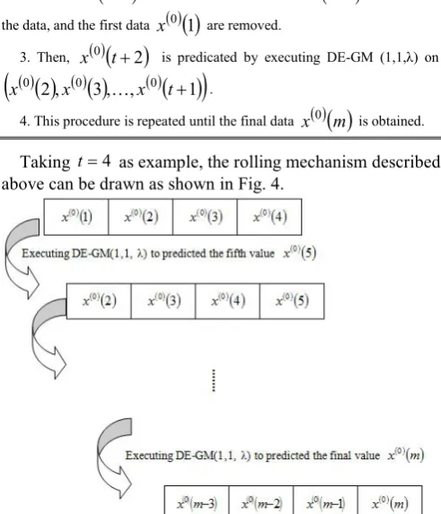 Fig. 4. Rolling mechanism of the DE-GM (1,1, λ) model