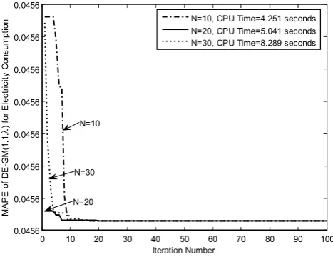 Fig. 5. Performance of DE in Different Population Sizes