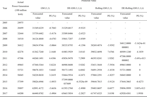 TABLE VIFORECASTING VALUES AND ERRORS OF POWER GENERATION USING THE FOUR MODELS