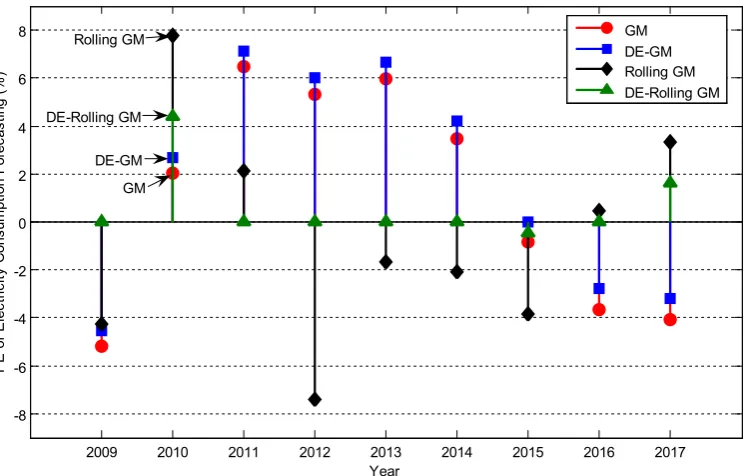 Fig. 8. Percentage error graph of electricity consumption forecasting using four models (2009-2017)