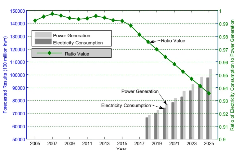 Fig. 10. Forecasting curves of electricity consumption and power generation of China (2018-2025) based on DE-Rolling GM (1,1,λ) and ratio of electricityconsumption to power generation (2005-2025)