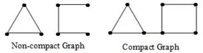 Fig 2Difference between non-compact graph and compactgagraph