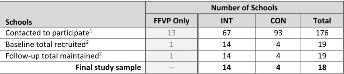 TABLE 1: School Recruitment 