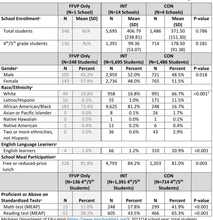 TABLE 3:   Characteristics of Schools in the Intervention and Control Groups         FFVP Only  (N=1 School)  INT   (N=14 Schools)  CON   (N=4 Schools)    