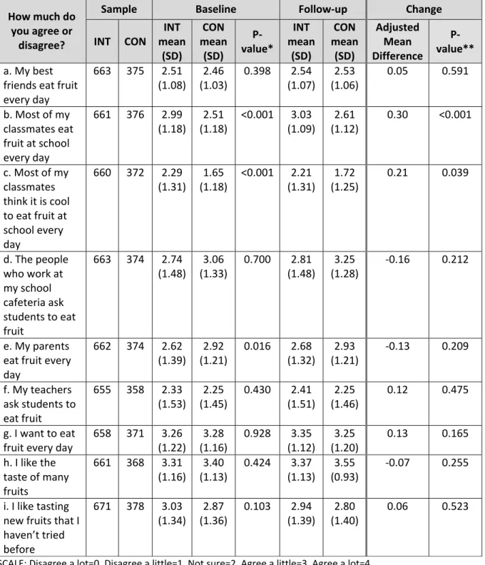 TABLE 7: Peer and Social Norms, Perceived Modeling, Intentions, and Liking for  Fruit, Mean Score 