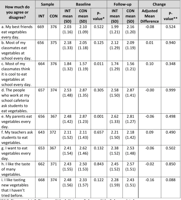 TABLE 8: Peer and Social Norms, Perceived Modeling, Intentions, and Liking for  Vegetables, Mean Score 