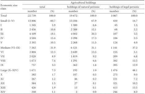 Table 1. Structure of holdings by their economic size