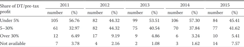 Table 3. Number and share of farms with deferred tax (DT) materiality in a given range