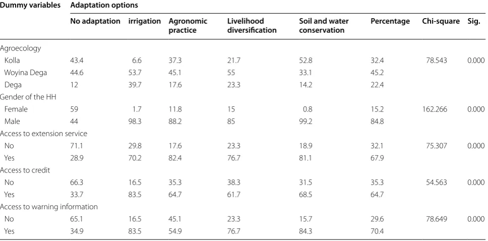 Table 3 Differences of dummy explanatory variables for adopter and non-adopter households