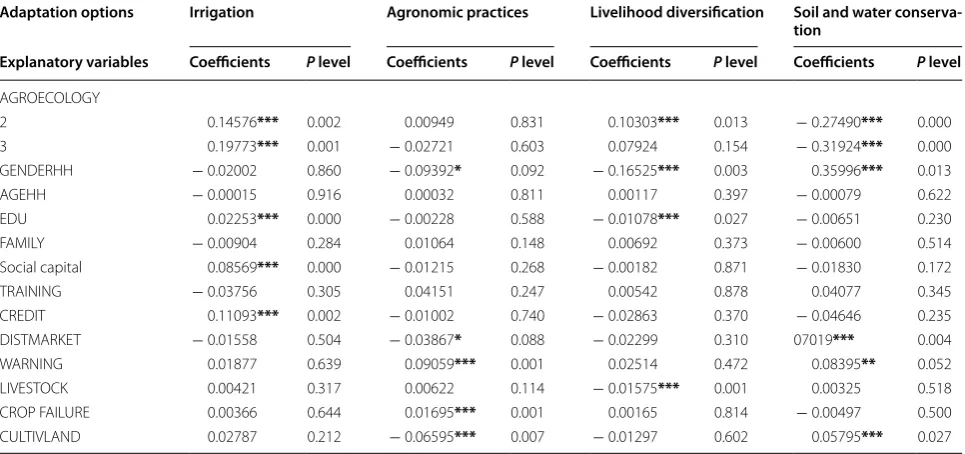Table 4 Parameter estimates of the multinomial logit climate change adaptation model