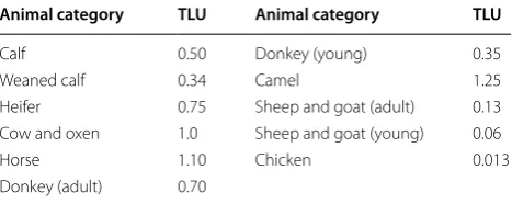 Table 6 Conversion factors used to estimate TLU. Source: Stock et al. [89]