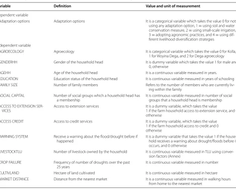 Table 1 Descriptions, definition, and values of variables used in empirical model