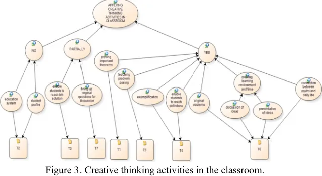 Figure 3.. Creative think