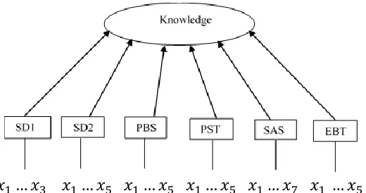 Figure 1: Knowledge was measured by formative sub-constructs and the sub-constructs 