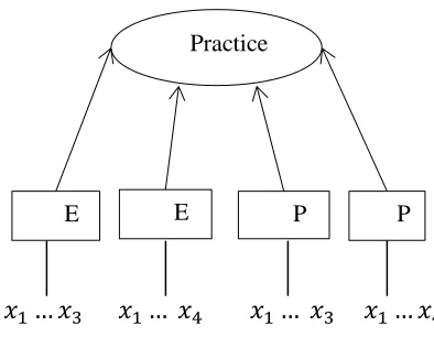 Figure 2: Attitude was measured by formative constructs were also measured by manifest sub-constructs and the sub-variables of attitude towards dengue