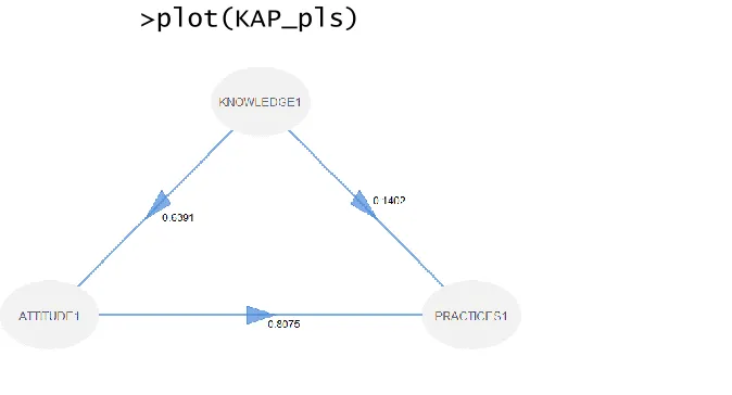 Figure 6: Structural model showing the relationship between the latent variables.  