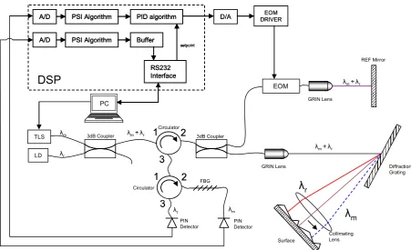 Figure 1. Experimental Setup 