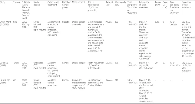 Table 3 Summary of data of the included studies on tooth movement
