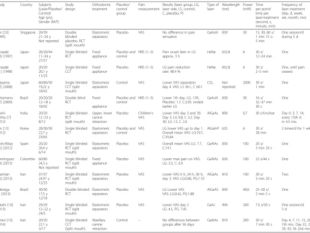 Table 4 Summary of data of the included studies on acute pain