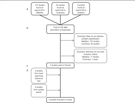 Fig. 1 Flowchart showing studies included in LLLT and acceleration of tooth movement. a Identification