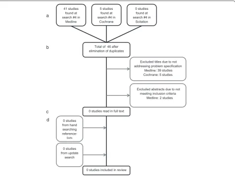 Fig. 2 Flowchart showing studies included in LLLT and prevention of orthodontic relapse