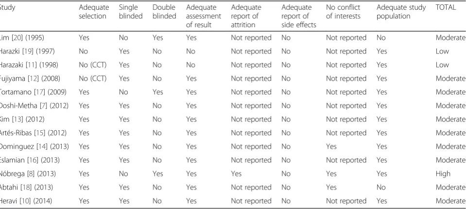 Table 6 Quality of evidence that LLLT accelerates toothmovement and modulate acute pain
