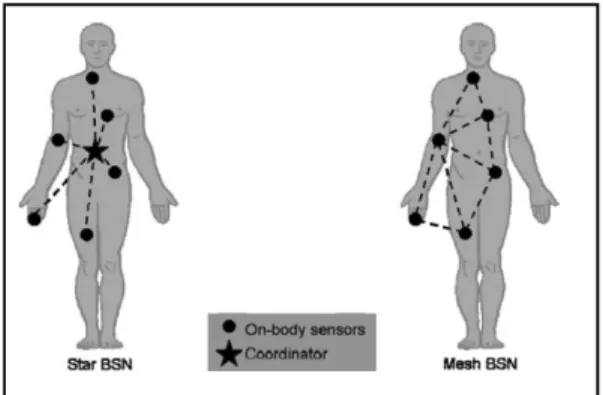 Figure 2: Topology based on star and stitch of the network WBSN [2] 