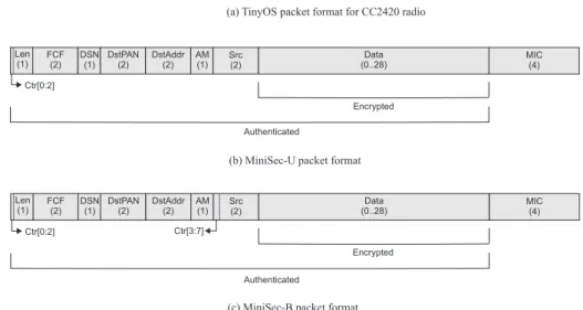 Figure 5. MiniSec packet format in the unicast and broadcast modes.