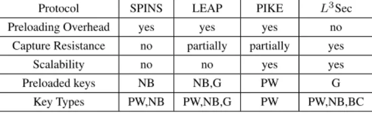 Table 1. Comparison of key establishment protocols in WSN