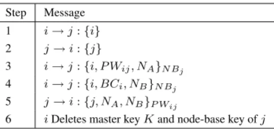 Table 2. Steps of Key Establishment Protocol Step Message 1 i → j : {i} 2 j → i : {j} 3 i → j : {i, P W ij , N A } N B j 4 i → j : {i, BC i , N B } N B j 5 j → i : {j, N A , N B } P W ij