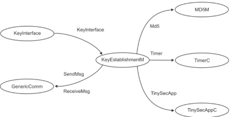 Figure 6. Key establishment module architecture.
