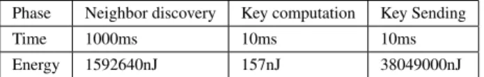 Table 3. Required time and energy before the global key deletion Phase Neighbor discovery Key computation Key Sending