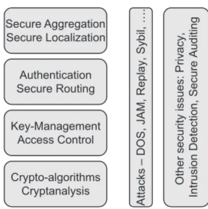 Figure 1. Sensor networks security map based on a layered approach.