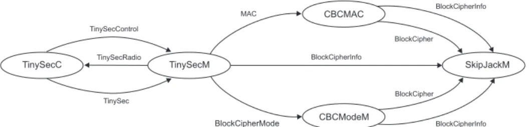 Figure 2. Relationship between components in TinySec.