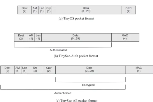 Figure 3. TinySec packet format in the TinySec-Auth and TinySec-AE modes.
