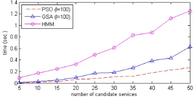 Figure 7. Execution Time Changes, With Increasing the Num-