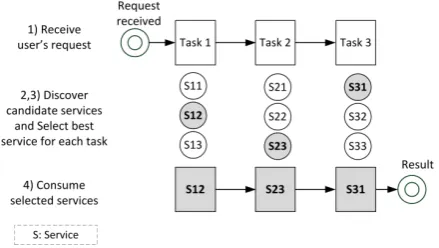 Figure 1. Dynamic Service Selection Model.