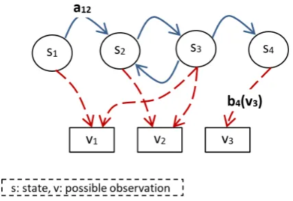 Figure 2. The Basic Hidden Markov Model.