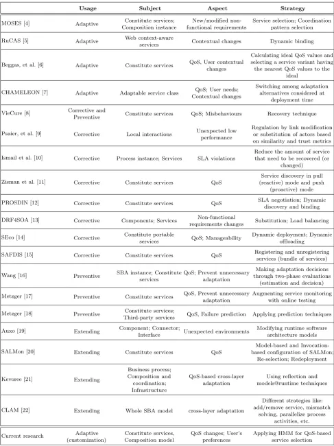 Table 1. Classification of SBA Adaptation Approaches, According to S-CUBE Adaptation Taxonomy.